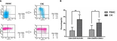 Corrigendum: Immune Cells Combined With NLRP3 Inflammasome Inhibitor Exert Better Antitumor Effect on Pancreatic Ductal Adenocarcinoma